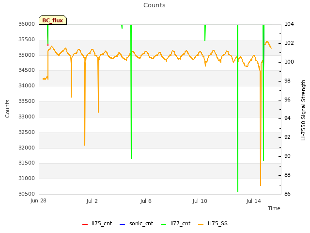 Explore the graph:Counts in a new window