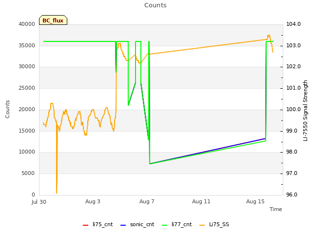 Explore the graph:Counts in a new window