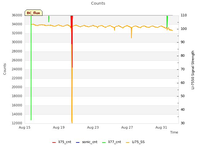 Explore the graph:Counts in a new window