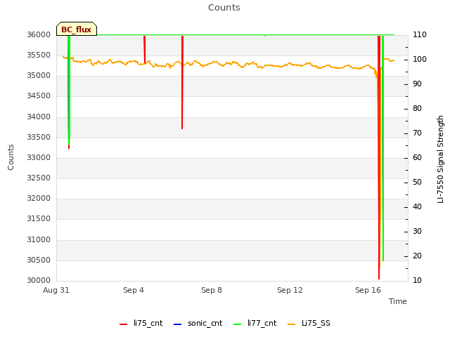 Explore the graph:Counts in a new window