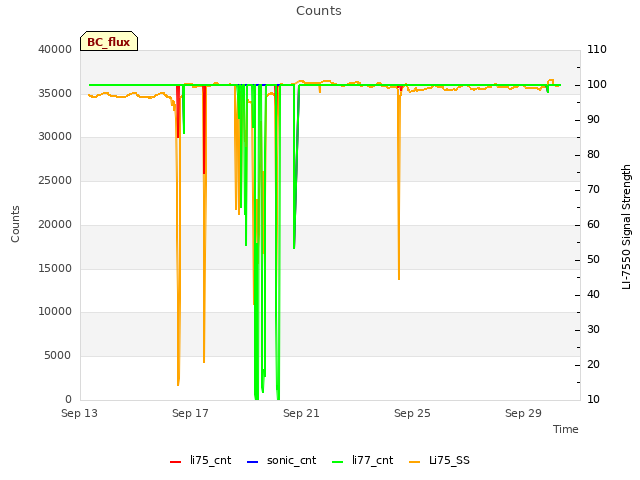 Explore the graph:Counts in a new window