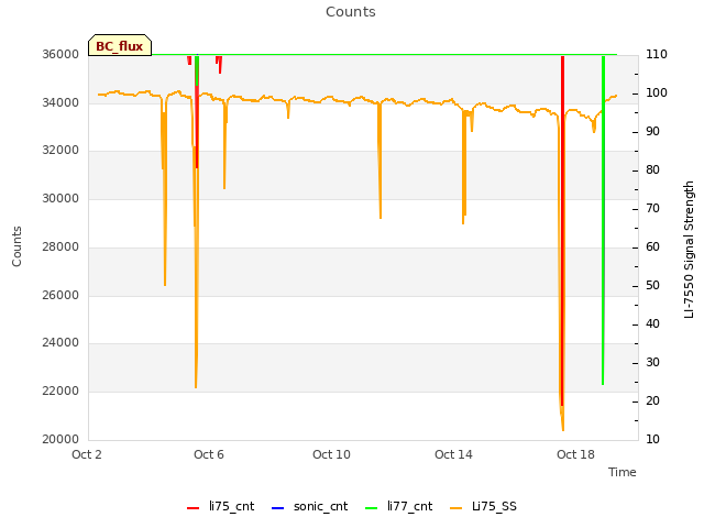 Explore the graph:Counts in a new window