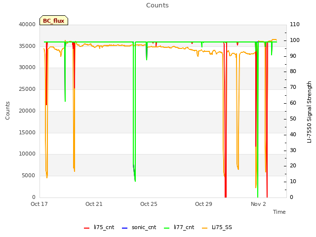 Explore the graph:Counts in a new window