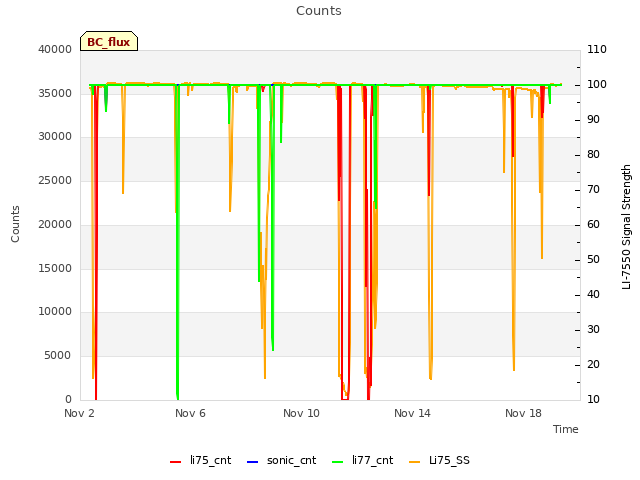 Explore the graph:Counts in a new window