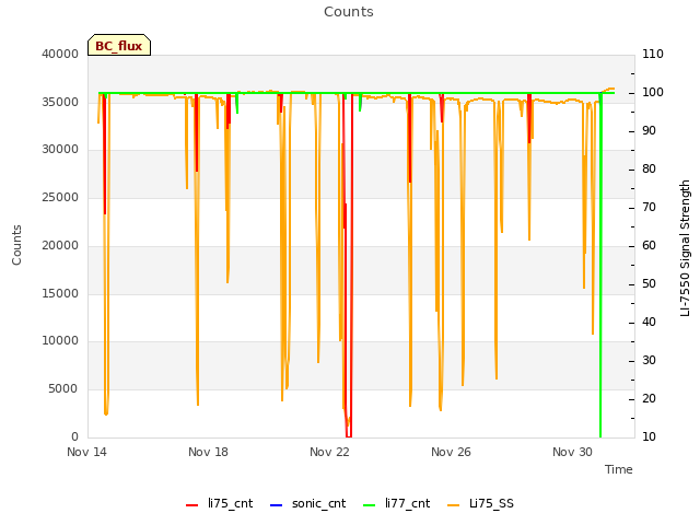 Explore the graph:Counts in a new window