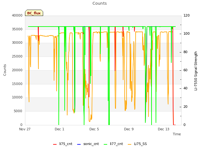 Explore the graph:Counts in a new window