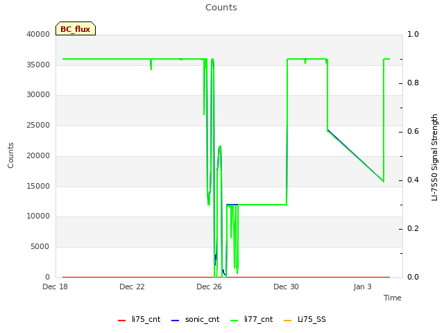 Explore the graph:Counts in a new window