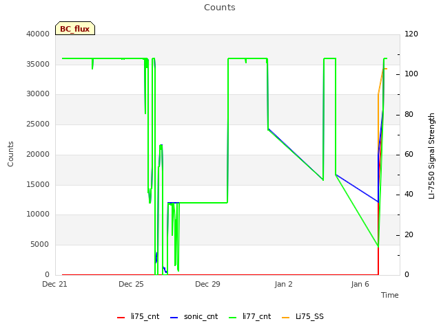 Explore the graph:Counts in a new window