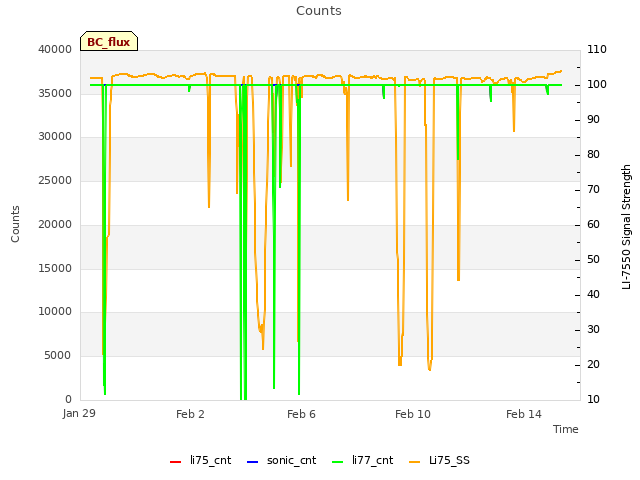 Explore the graph:Counts in a new window