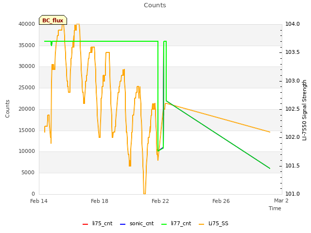 Explore the graph:Counts in a new window