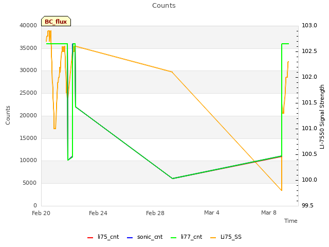 Explore the graph:Counts in a new window