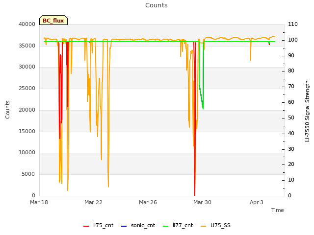 Explore the graph:Counts in a new window