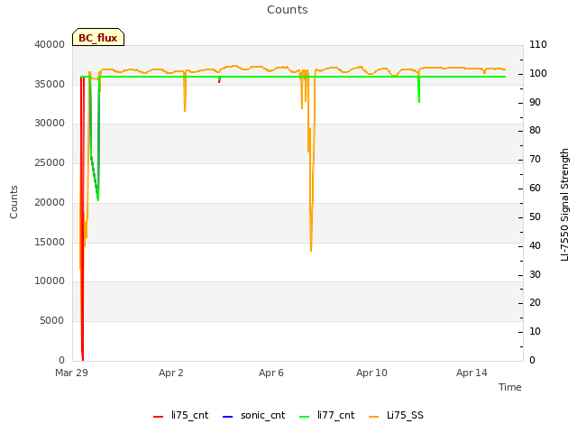 Explore the graph:Counts in a new window