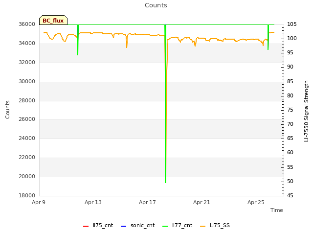 Explore the graph:Counts in a new window