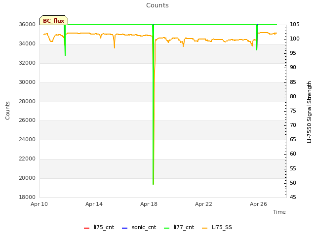 Explore the graph:Counts in a new window