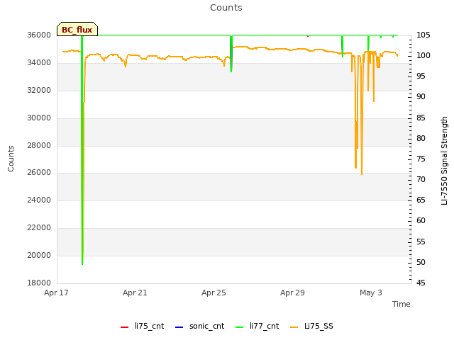 Explore the graph:Counts in a new window