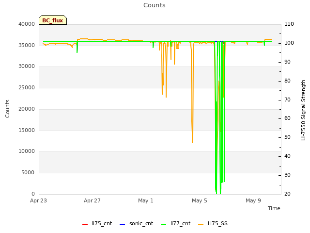 Explore the graph:Counts in a new window