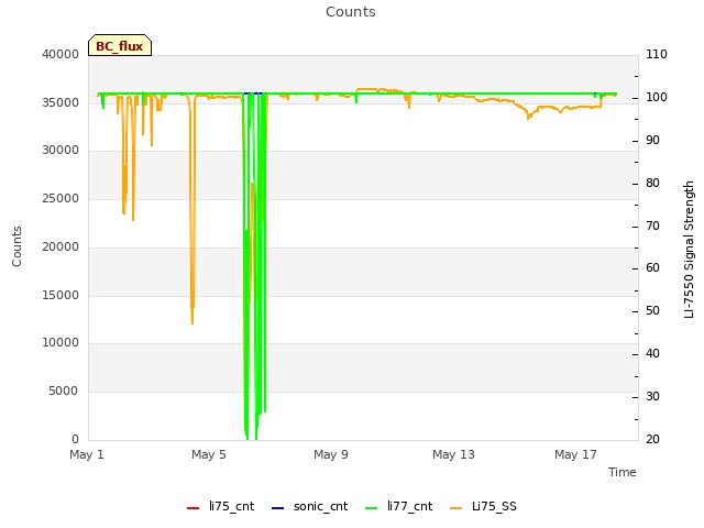 Explore the graph:Counts in a new window