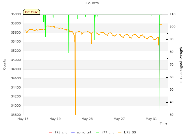 Explore the graph:Counts in a new window