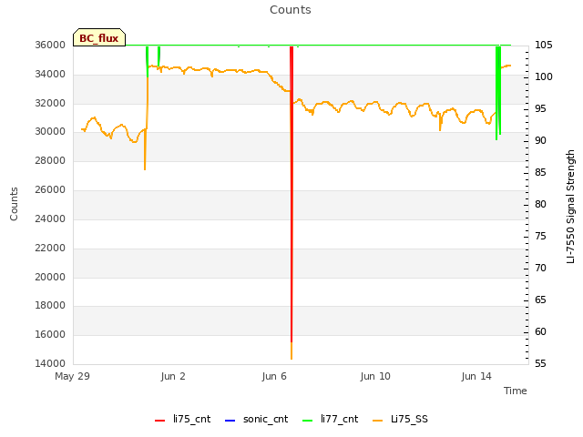 Explore the graph:Counts in a new window