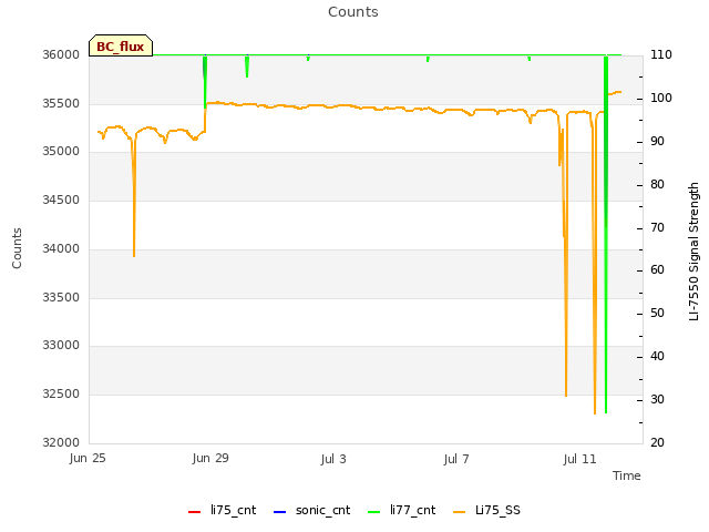 Explore the graph:Counts in a new window