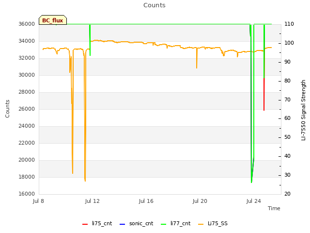Explore the graph:Counts in a new window
