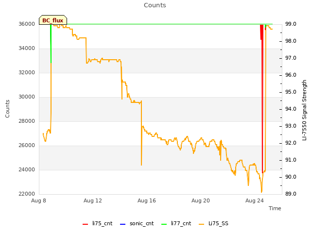 Explore the graph:Counts in a new window