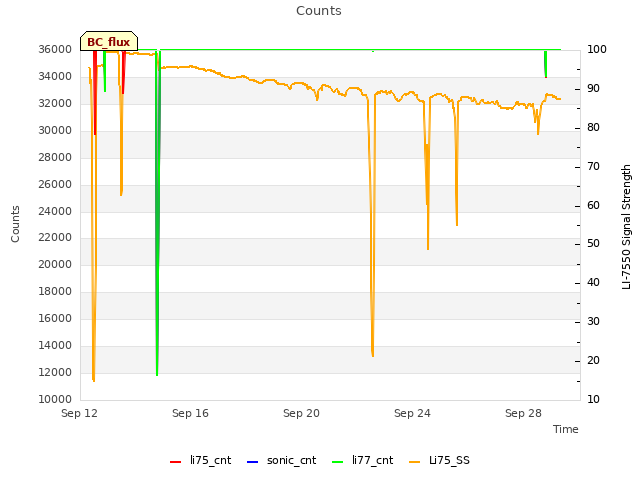 Explore the graph:Counts in a new window