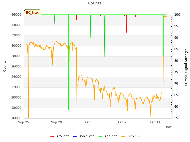 Explore the graph:Counts in a new window