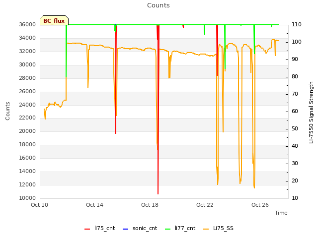 Explore the graph:Counts in a new window