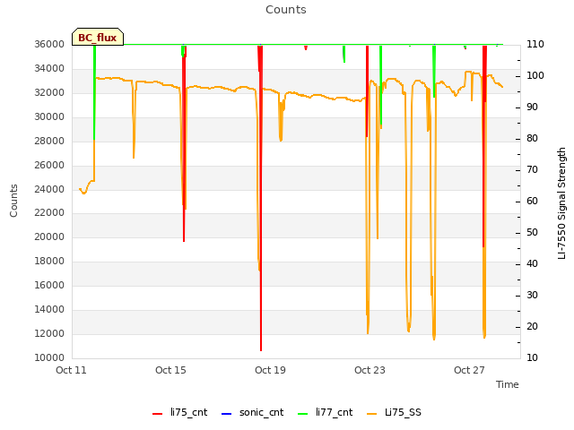 Explore the graph:Counts in a new window