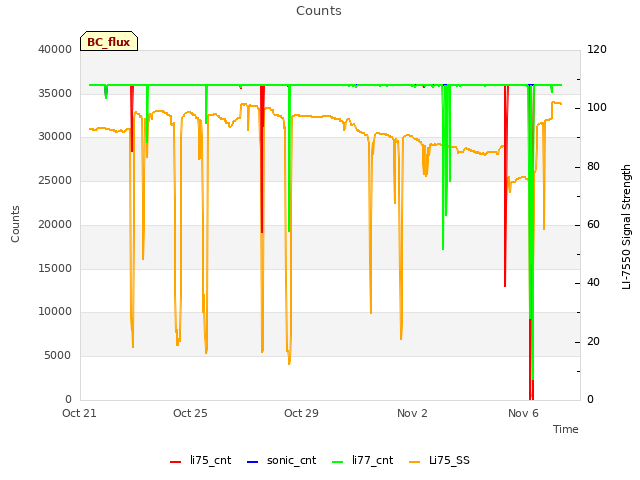 Explore the graph:Counts in a new window