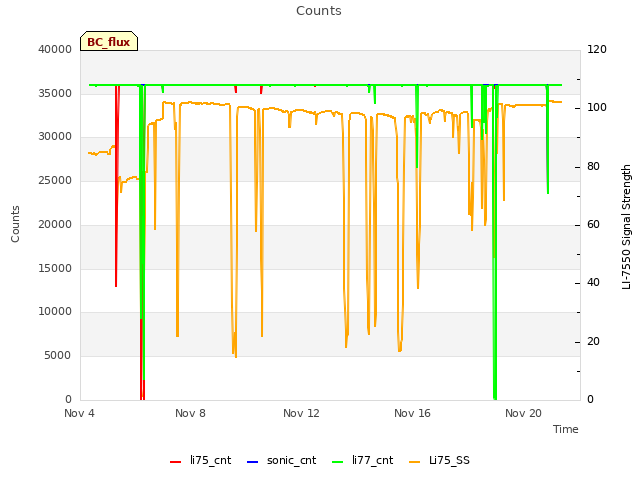 Explore the graph:Counts in a new window