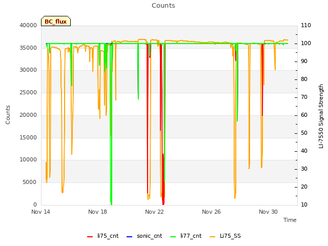 Explore the graph:Counts in a new window