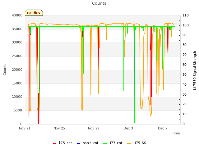 Explore the graph:Counts in a new window