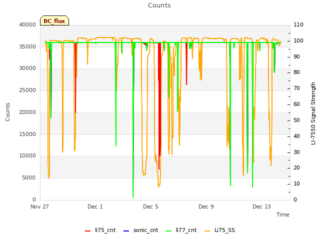 Explore the graph:Counts in a new window