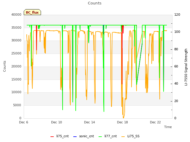 Explore the graph:Counts in a new window