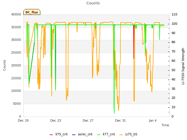 Explore the graph:Counts in a new window