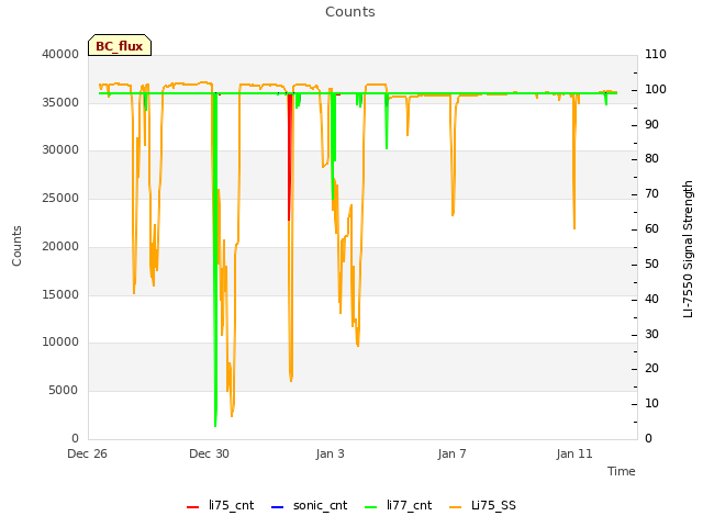 Explore the graph:Counts in a new window