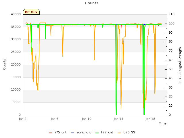 Explore the graph:Counts in a new window