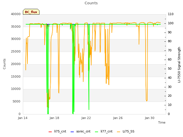 Explore the graph:Counts in a new window