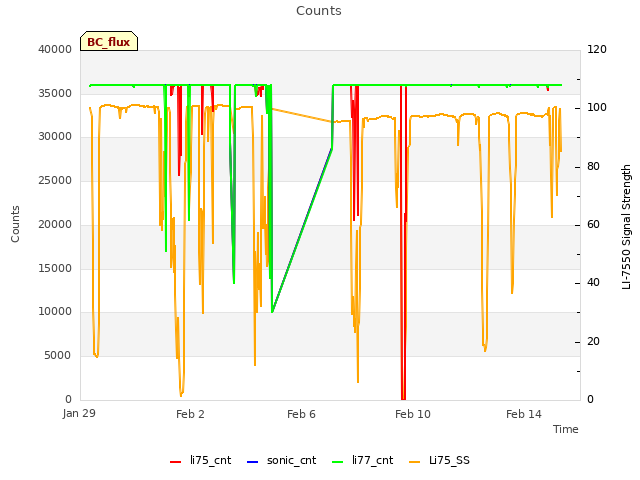 Explore the graph:Counts in a new window