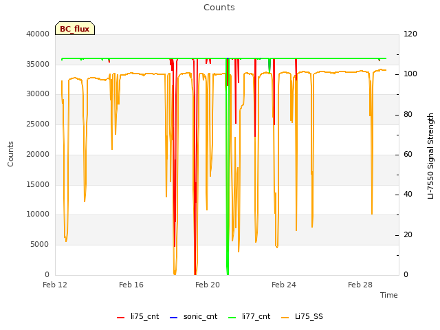 Explore the graph:Counts in a new window