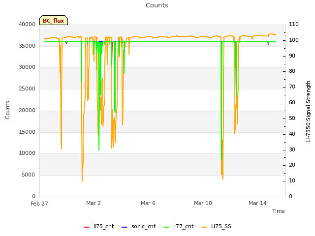 Explore the graph:Counts in a new window