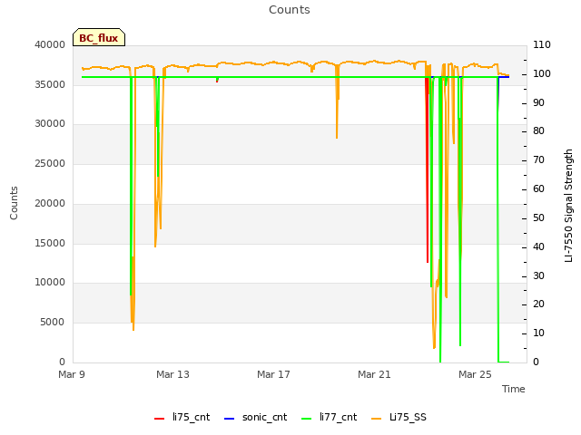 Explore the graph:Counts in a new window
