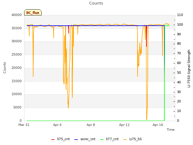 Explore the graph:Counts in a new window