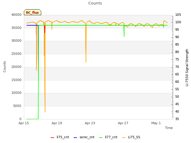 Explore the graph:Counts in a new window