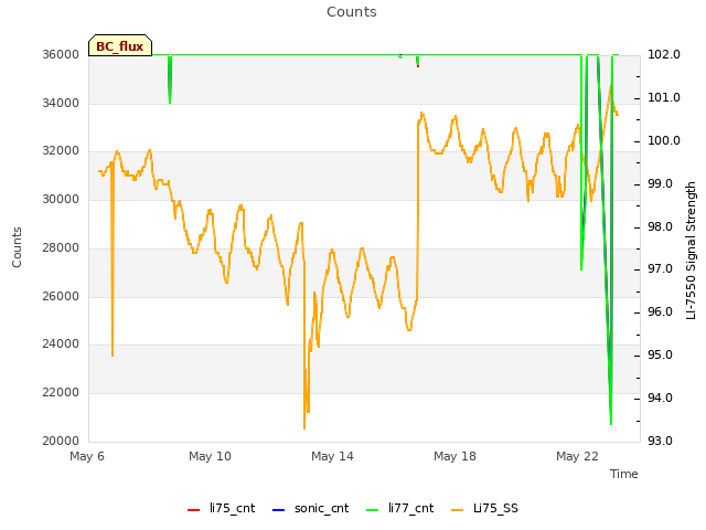 Explore the graph:Counts in a new window