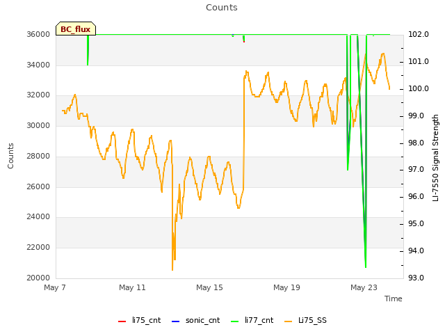 Explore the graph:Counts in a new window