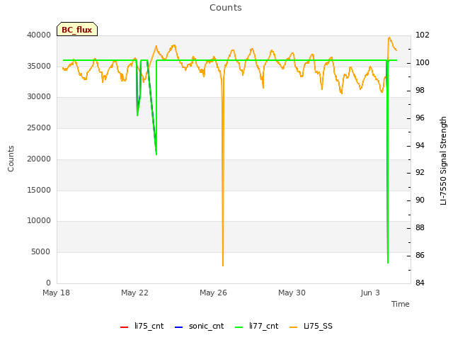 Explore the graph:Counts in a new window